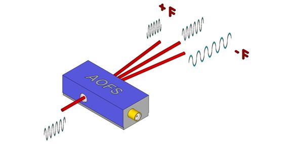 Akoesto-optische frequentieverschuivers