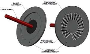 Laser power meters absorbers explained