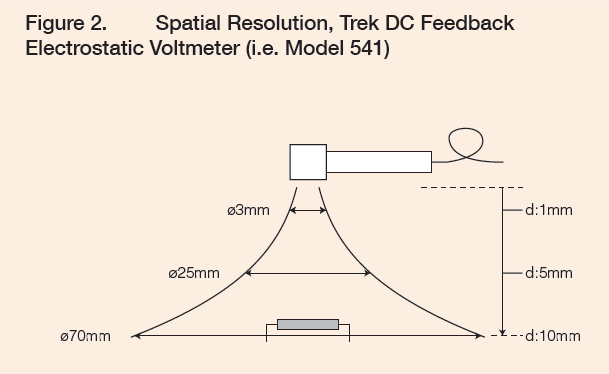 Trek Spatial Resolution DC Feedback ESVM Image