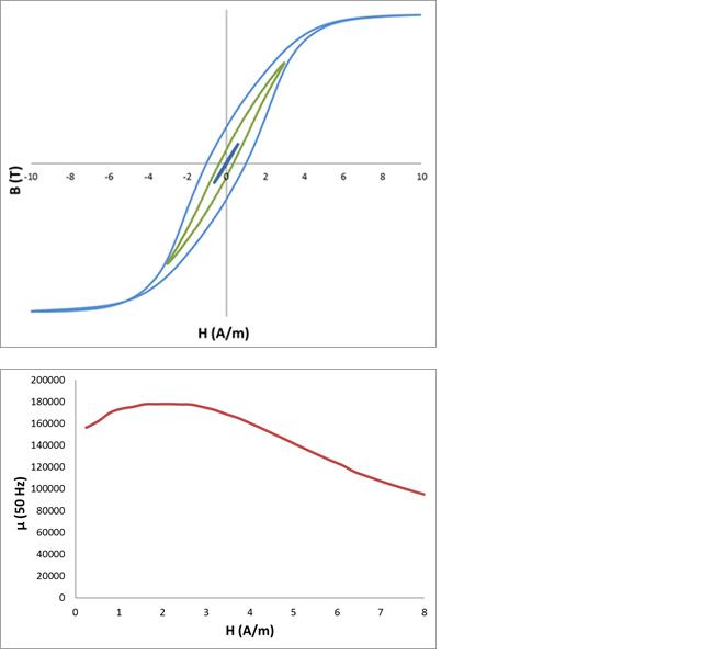 Typical hysteresis curves and µ vs. H curve
