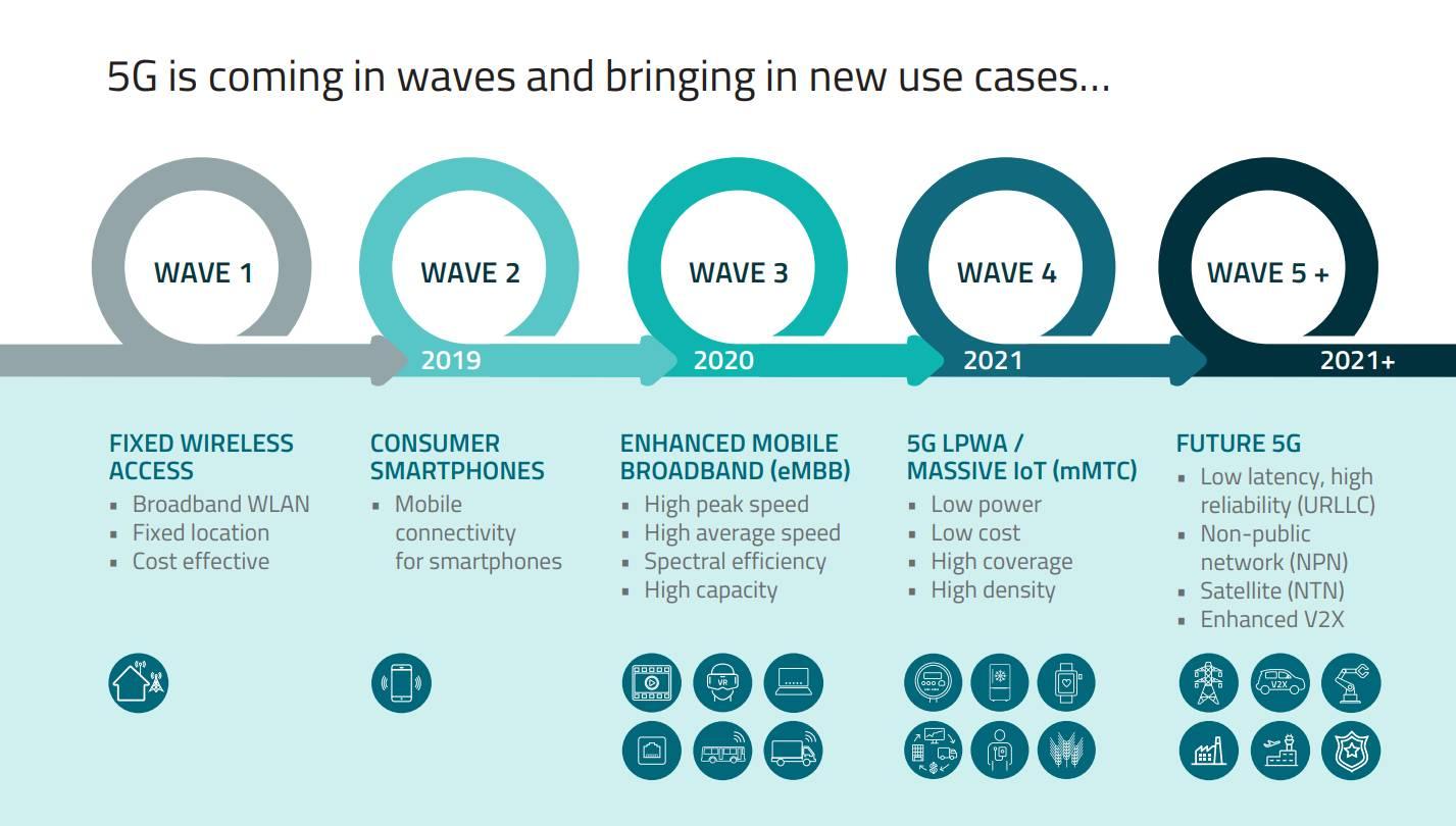 5G coming in waves